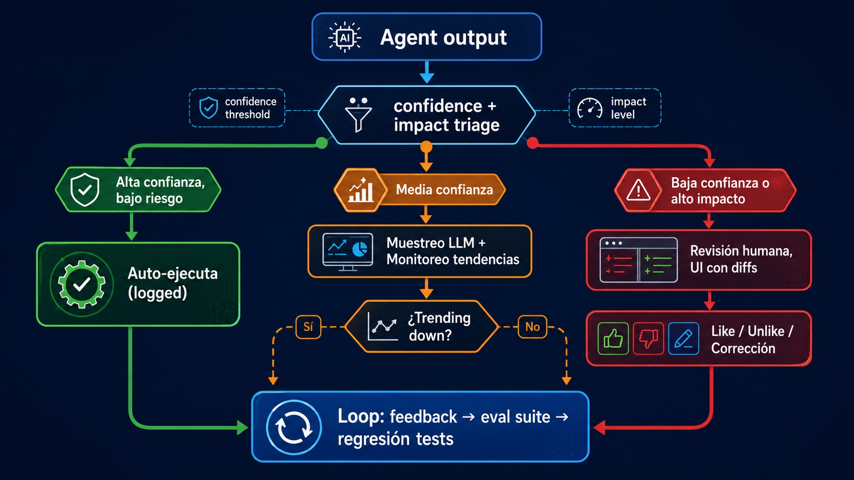 ia agéntica empresas diagrama explicativo