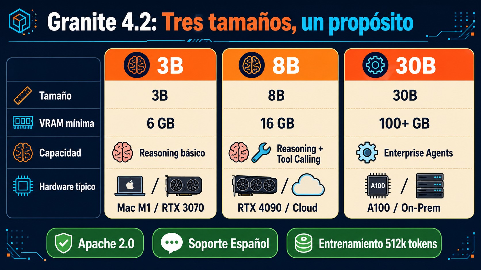 IBM Granite 4.2: modelos LLM locales con agentes 2 modelos llm locales diagrama explicativo