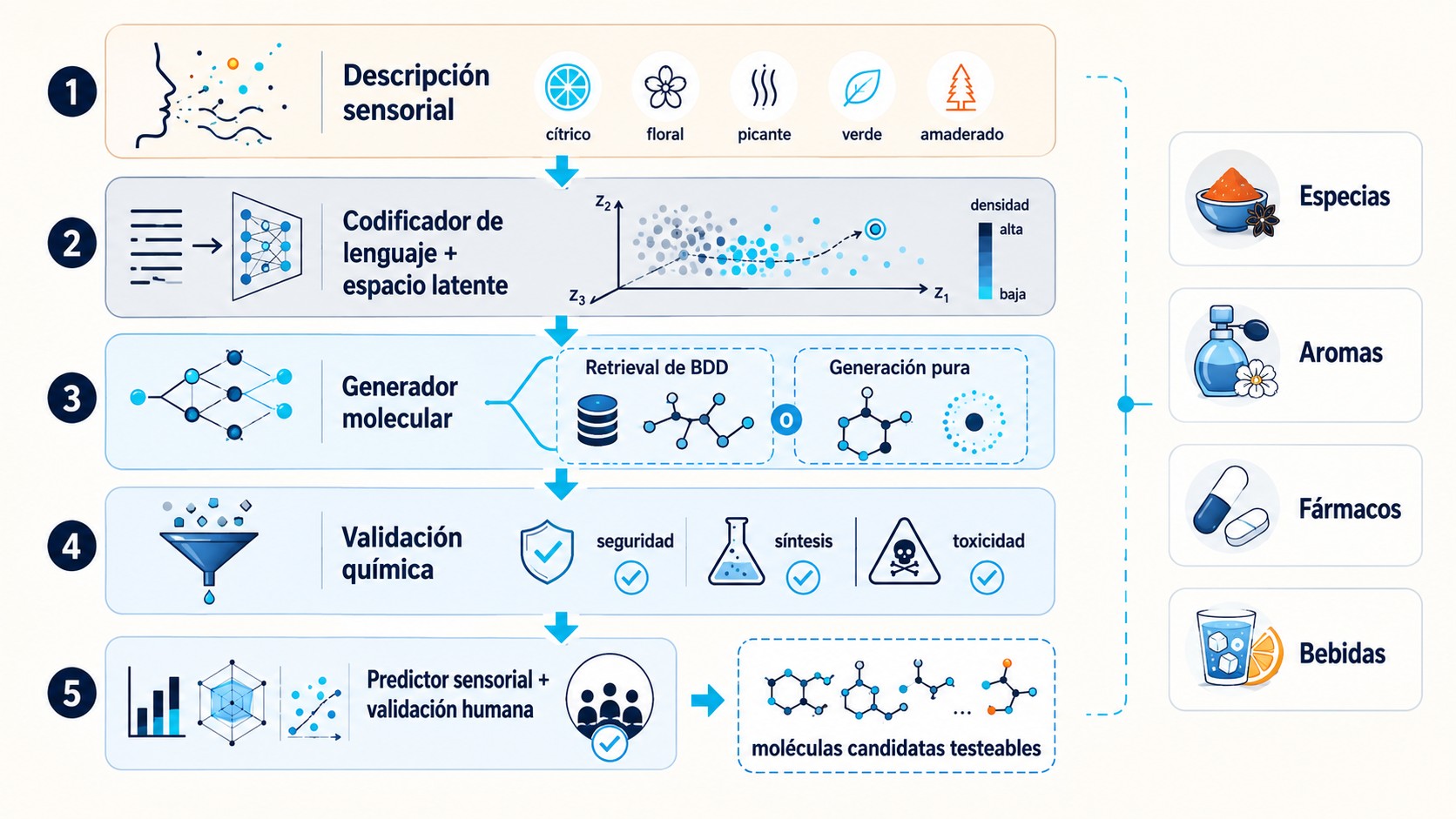 ia generativa para descubrimiento de sabores diagrama explicativo