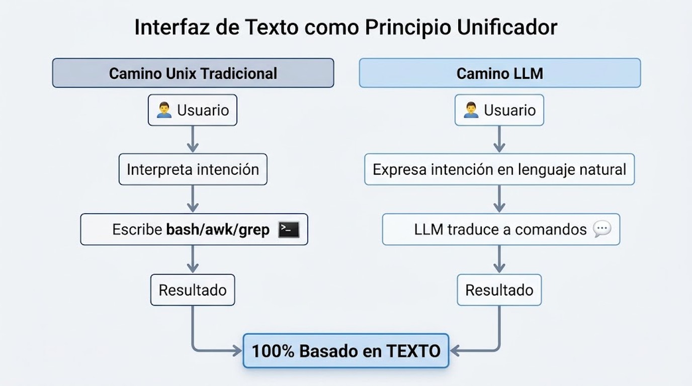 llms filosofía unix diagrama explicativo