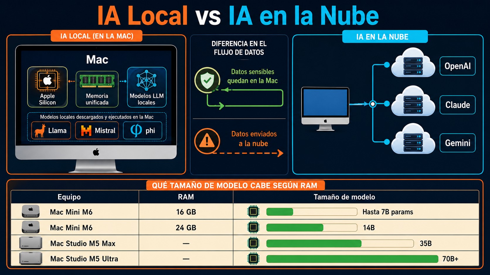ia local en mac apple diagrama explicativo