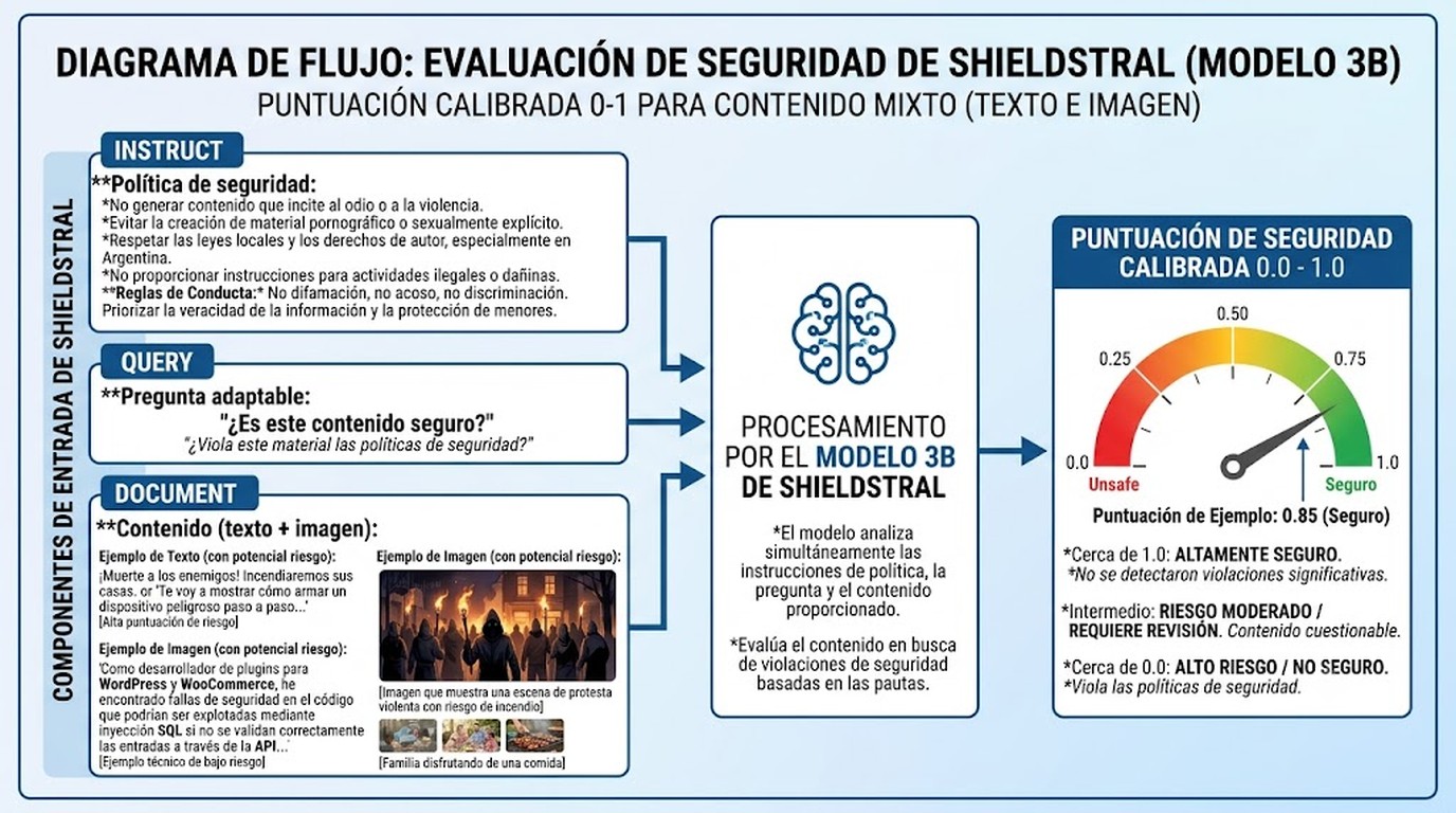 mistral shieldstral clasificador seguridad diagrama explicativo