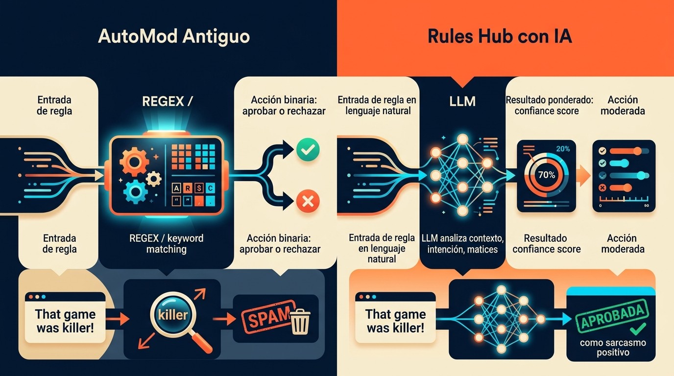 moderacion ia reddit diagrama explicativo
