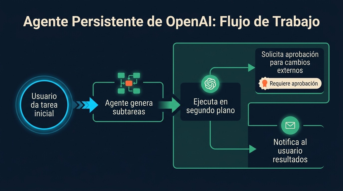 modo persistente openai diagrama explicativo