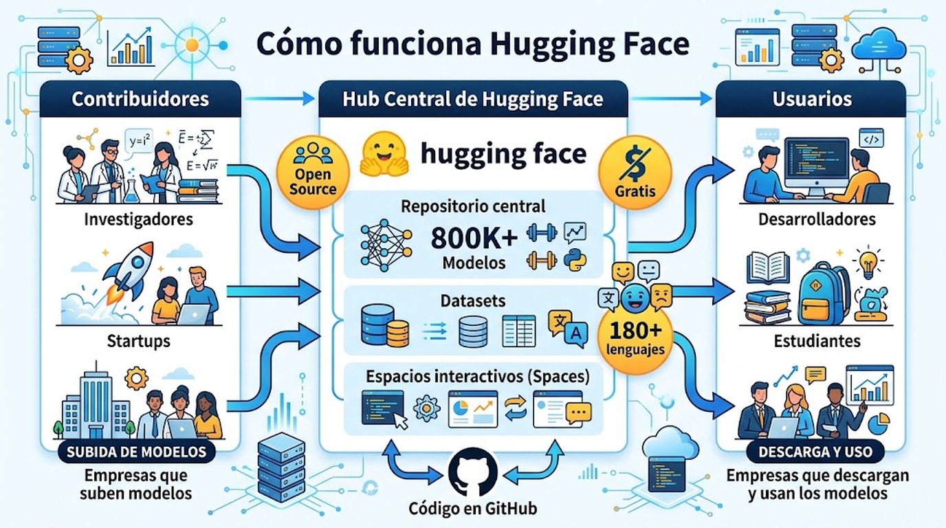 nvidia adquiere hugging face diagrama explicativo