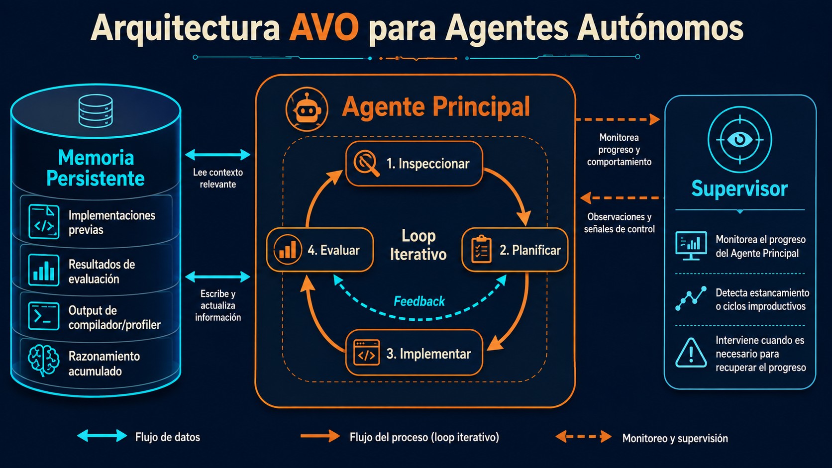 Nvidia AVO: 100% en ARC-AGI-3 con su arquitectura de agentes 2 nvidia avo arquitectura agentes diagrama explicativo