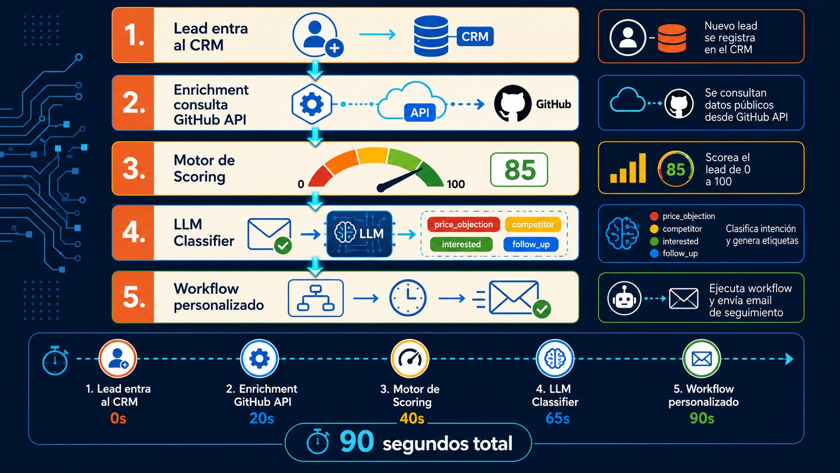 outreach personalizado con ia diagrama explicativo