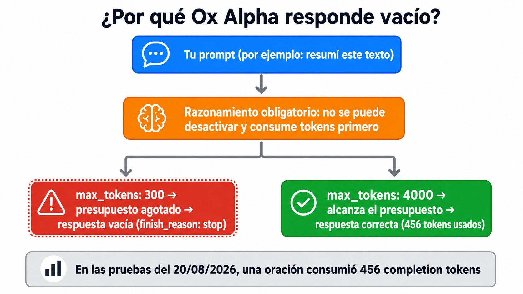 ox alpha openrouter diagrama explicativo