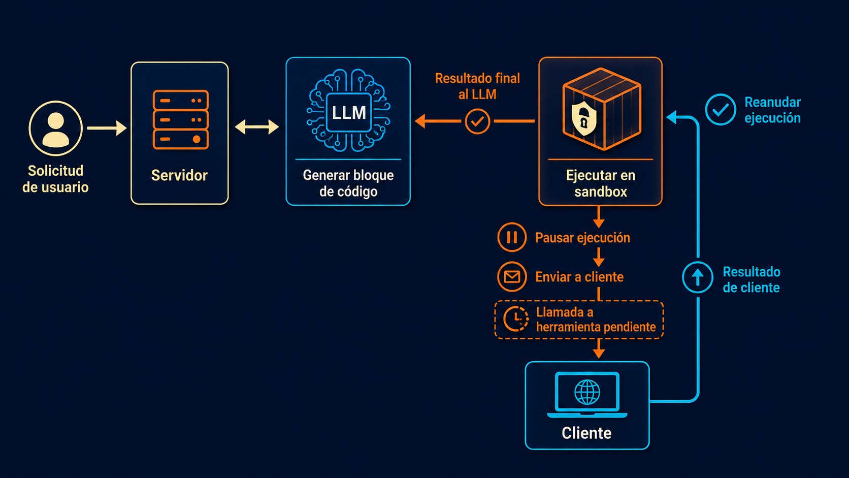 Patente Mistral tool calls diagrama explicativo