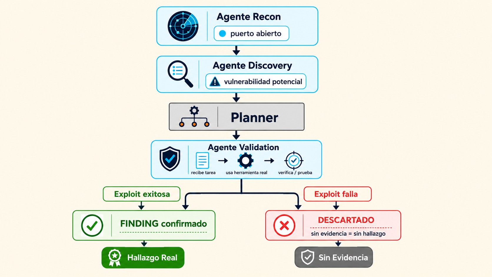 pentester autónomo con ia diagrama explicativo