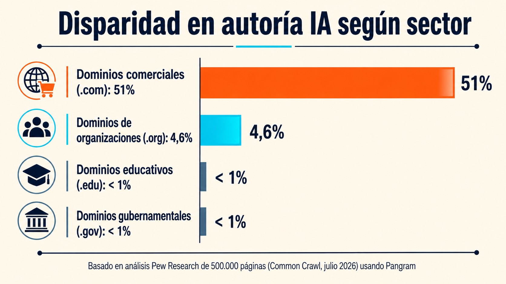 Un tercio de la web post-ChatGPT tiene rastros de IA 2 gpt tercio diagrama explicativo