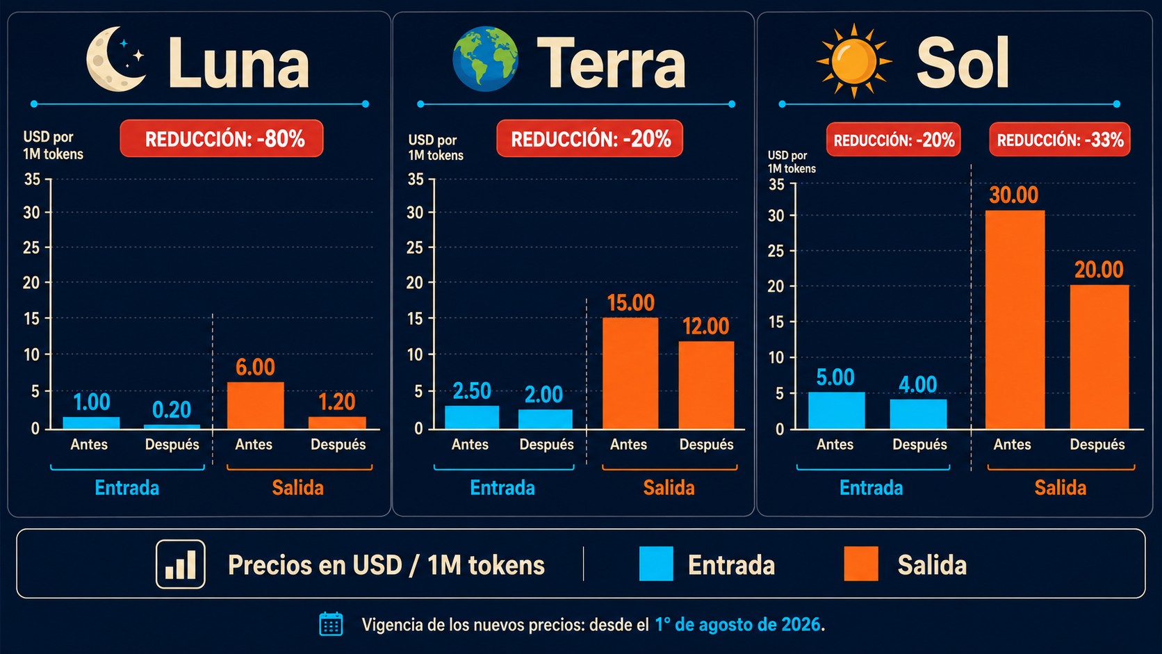 precio gpt 5.6 sol 2026 diagrama explicativo