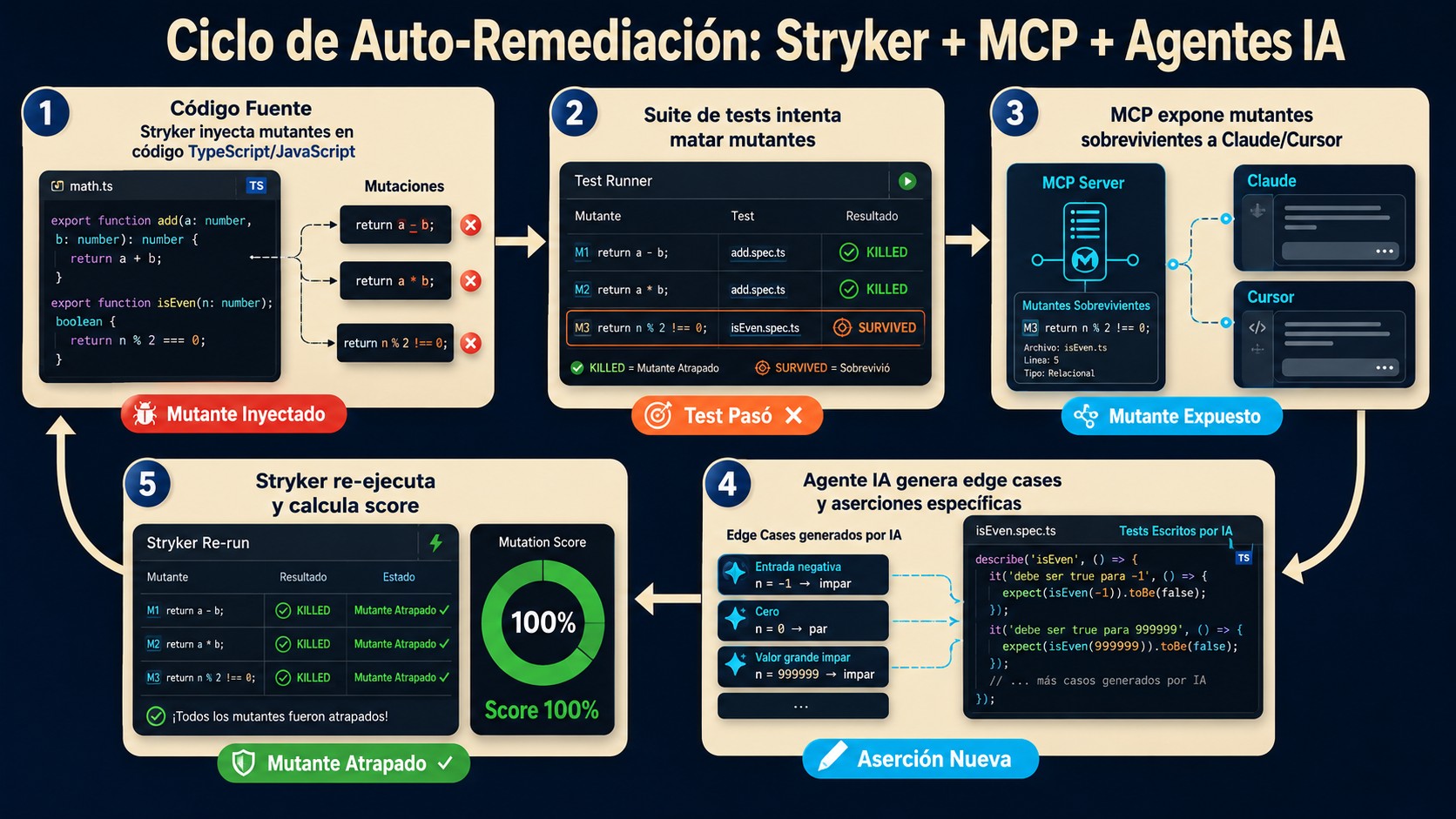 pruebas de mutación diagrama explicativo