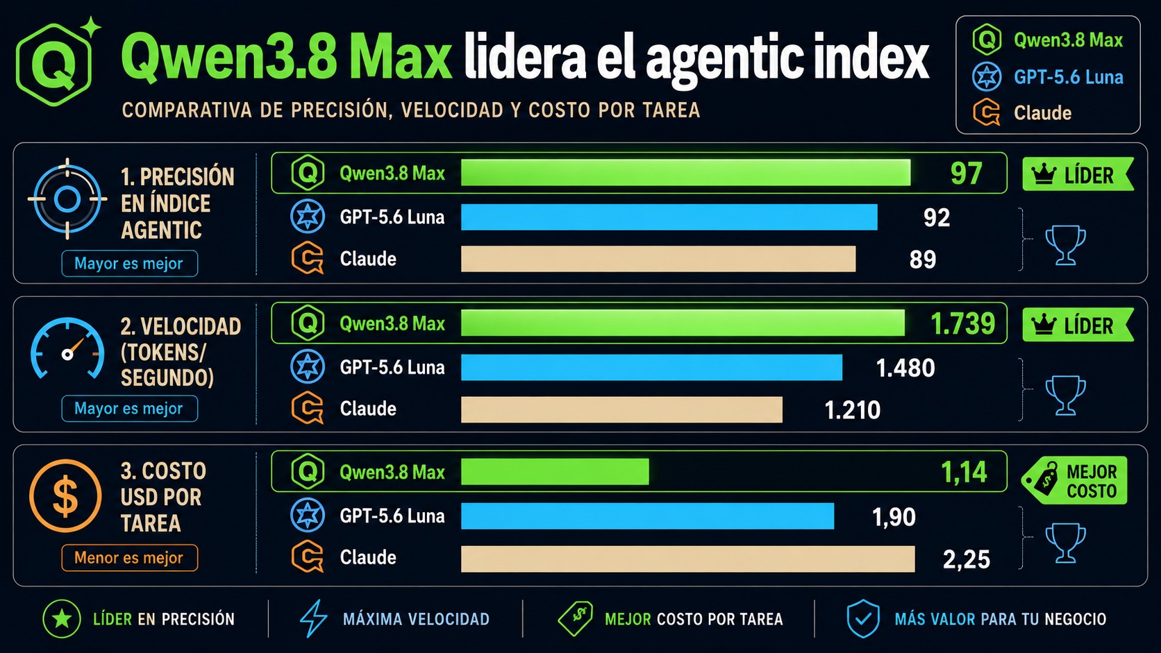 qwen3.8 max mejor modelo diagrama explicativo
