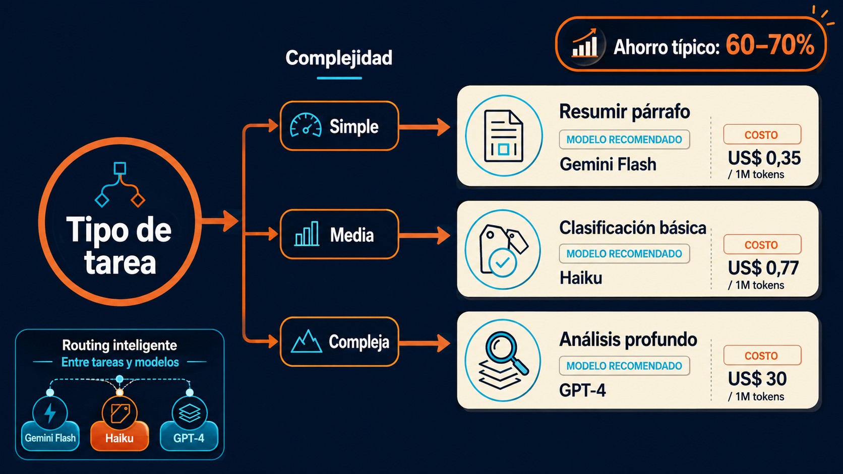reducir costos de APIs LLM diagrama explicativo