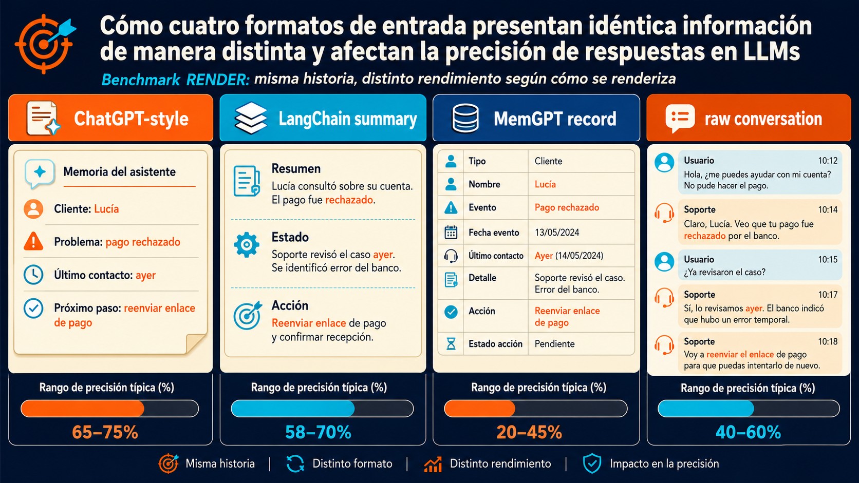 evaluación de memoria en llms diagrama explicativo