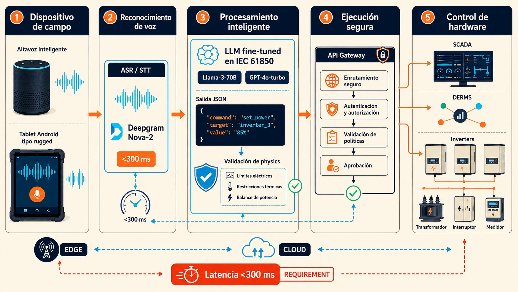SaySo 2026: Voice AI para redes eléctricas con GPT-4o 2 gpt-4o sayso 2026: architecting diagrama explicativo