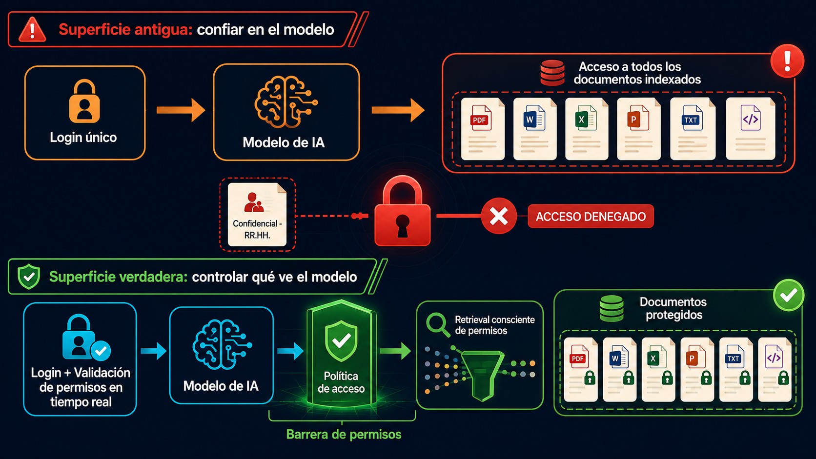 seguridad ia empresarial diagrama explicativo