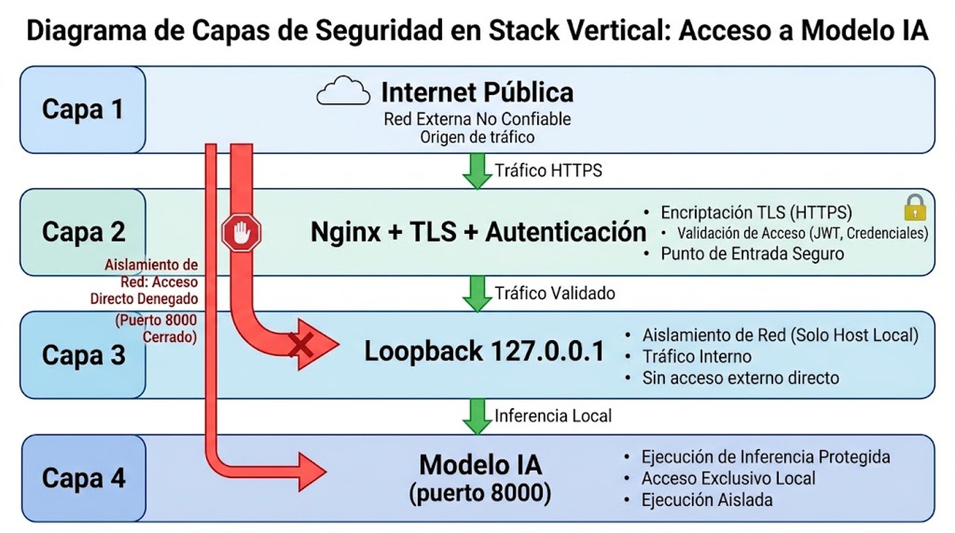 seguridad modelos ia autohospedados diagrama explicativo