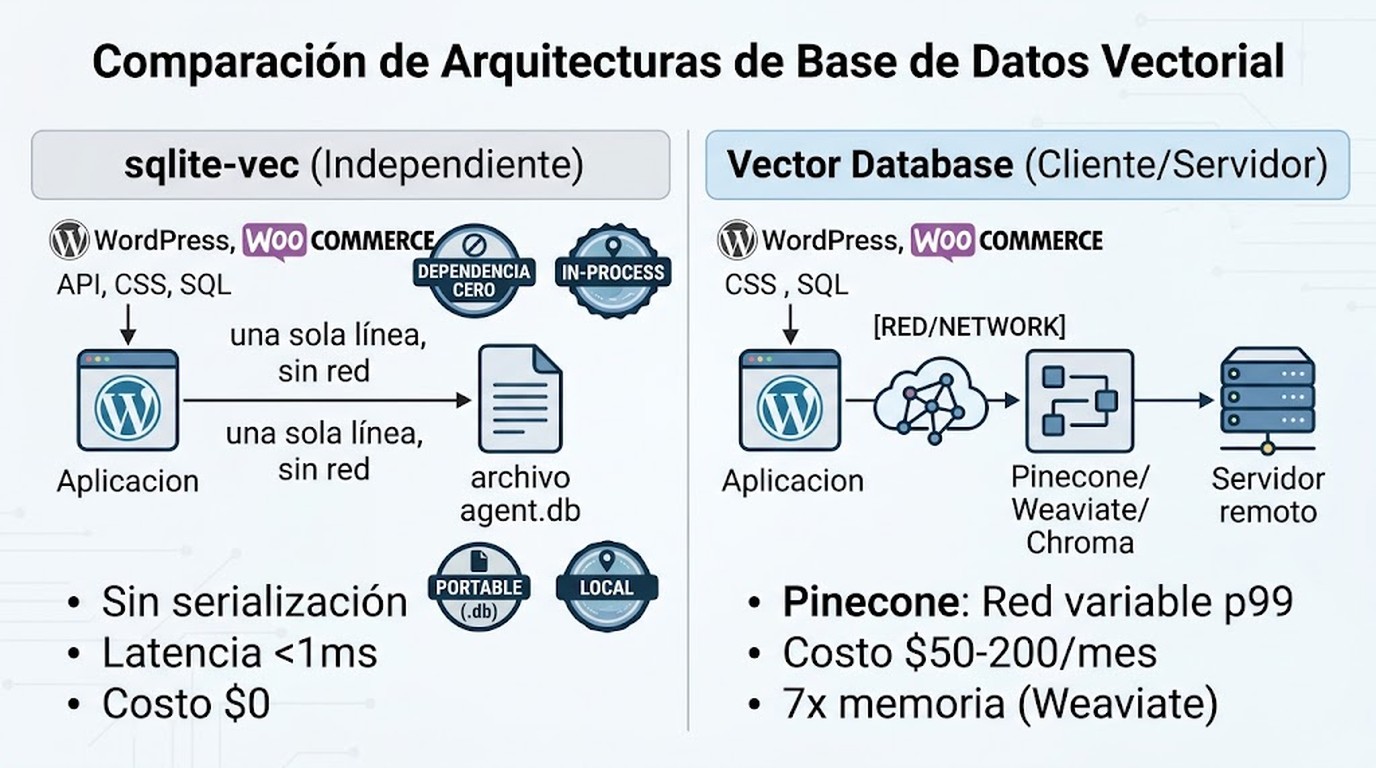 sqlite búsqueda vectorial sin dependencias diagrama explicativo
