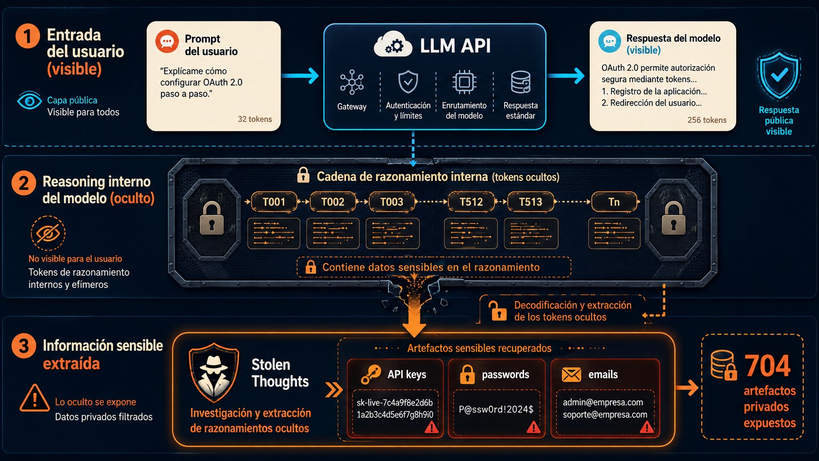 tokens ocultos de razonamiento llm diagrama explicativo