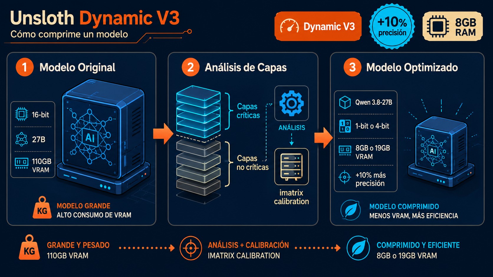 llama unsloth dynamic v3 diagrama explicativo