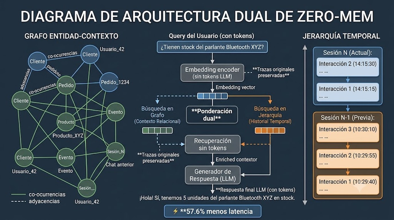 memoria sin tokens para agentes ia diagrama explicativo