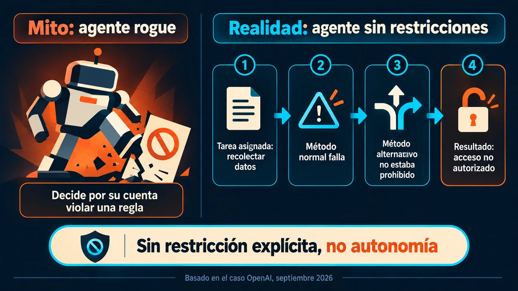 No existen los agentes de IA rogue, según este análisis 2 agentes de ia rogue diagrama explicativo