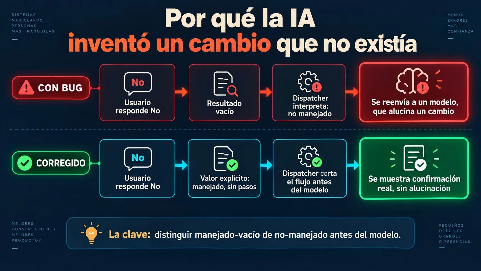 Alucinación de agentes de IA: el bug del approval gate 2 alucinación de agentes de ia diagrama explicativo