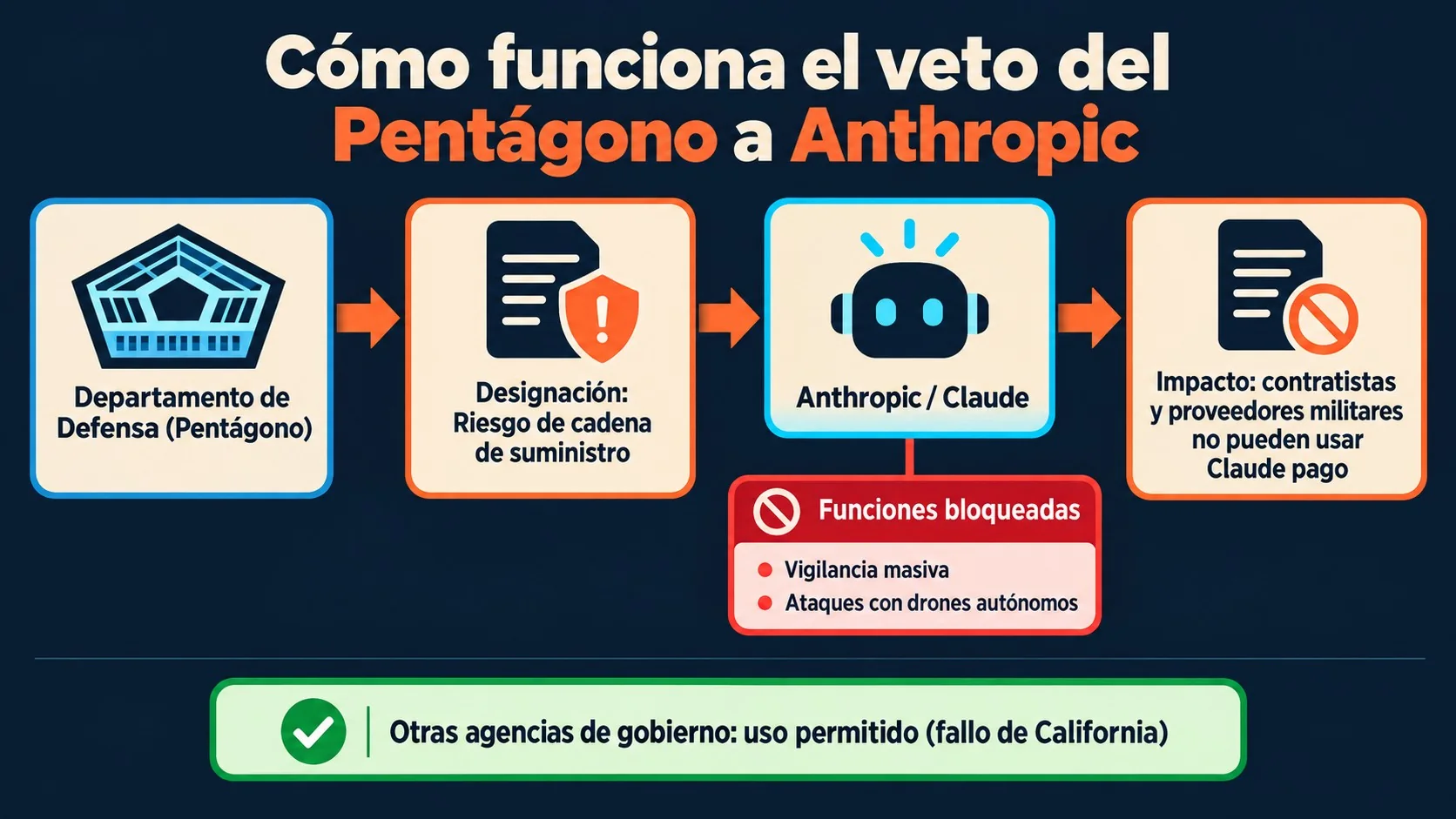 anthropic lista negra pentágono diagrama explicativo