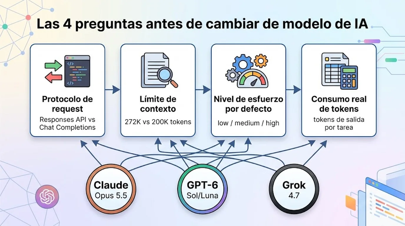 Cambiar de modelo IA en 2026: la guía de 4 preguntas 2 cambiar de modelo ia diagrama explicativo