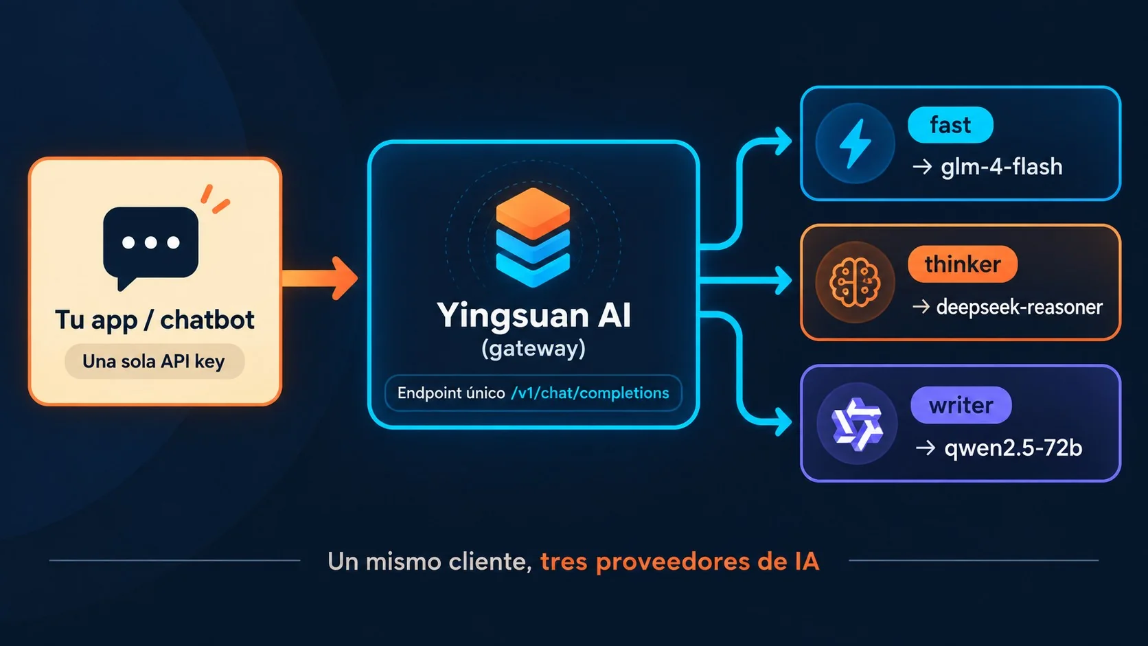 Chatbot multi-modelo IA con DeepSeek, GLM y Qwen en 15 min 2 chatbot multi-modelo IA diagrama explicativo
