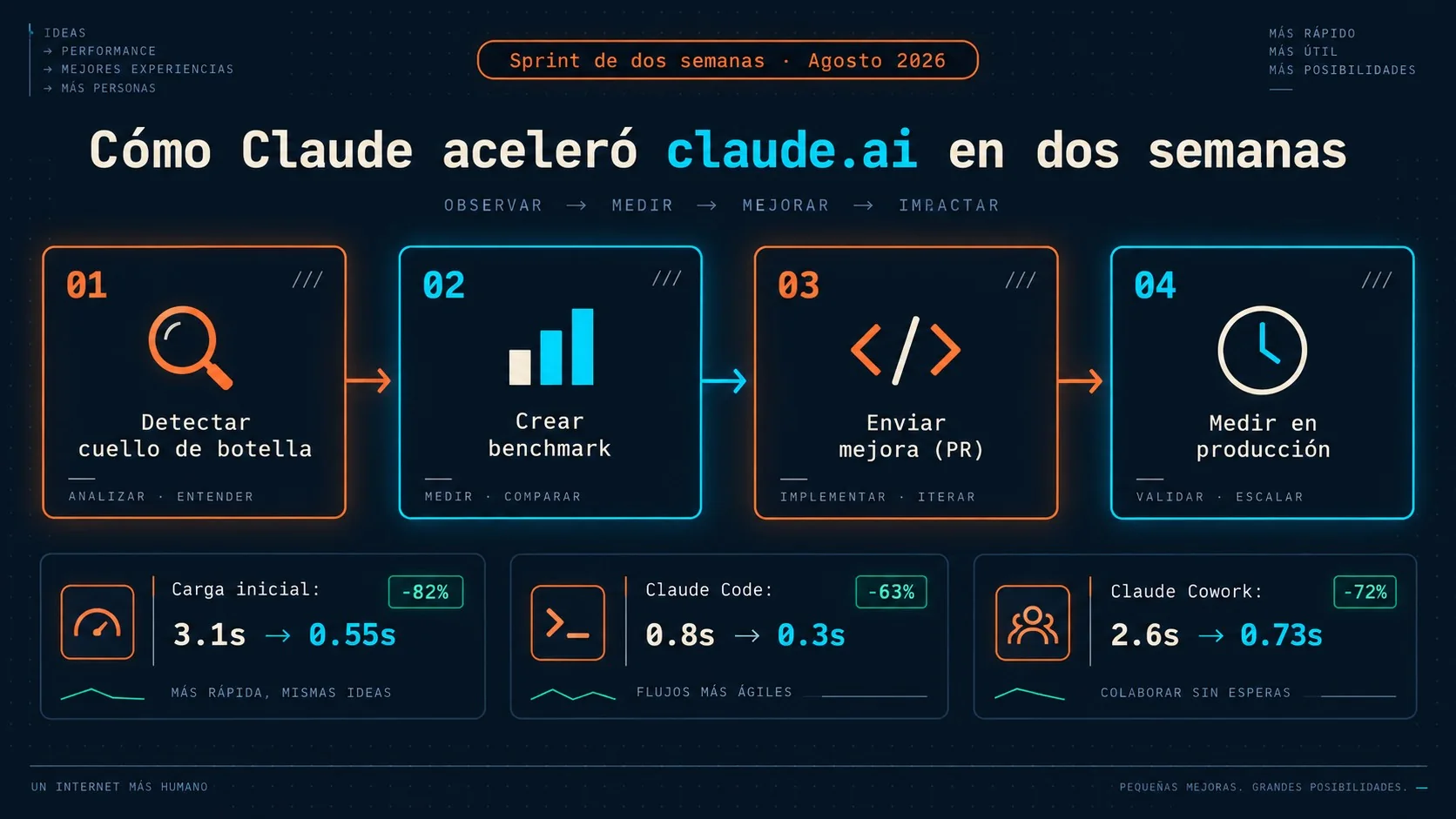 claude.ai 3 veces más rápido diagrama explicativo