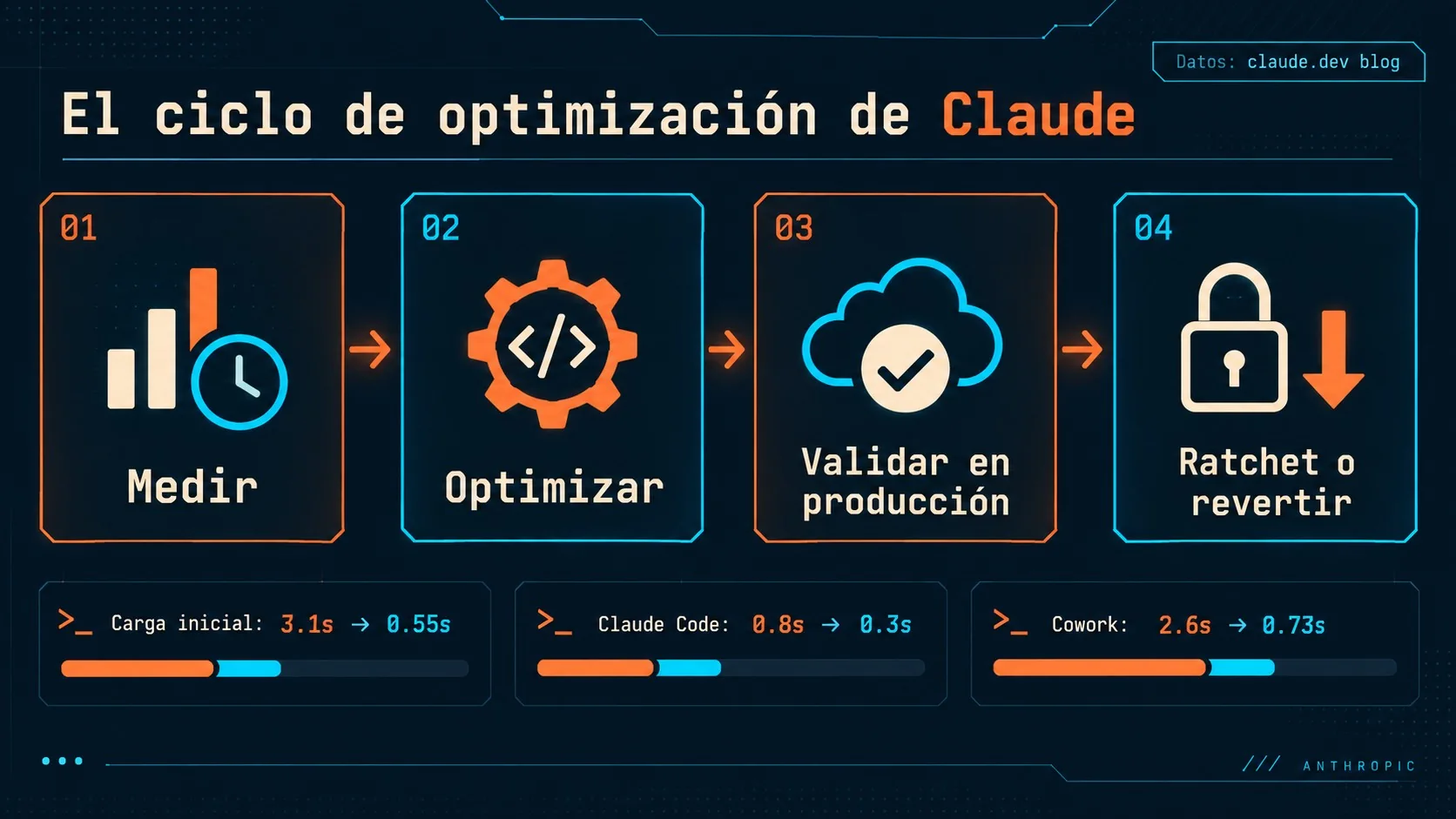 Claude AI más rápido: el sprint de Anthropic explicado 2 claude ai más rápido diagrama explicativo