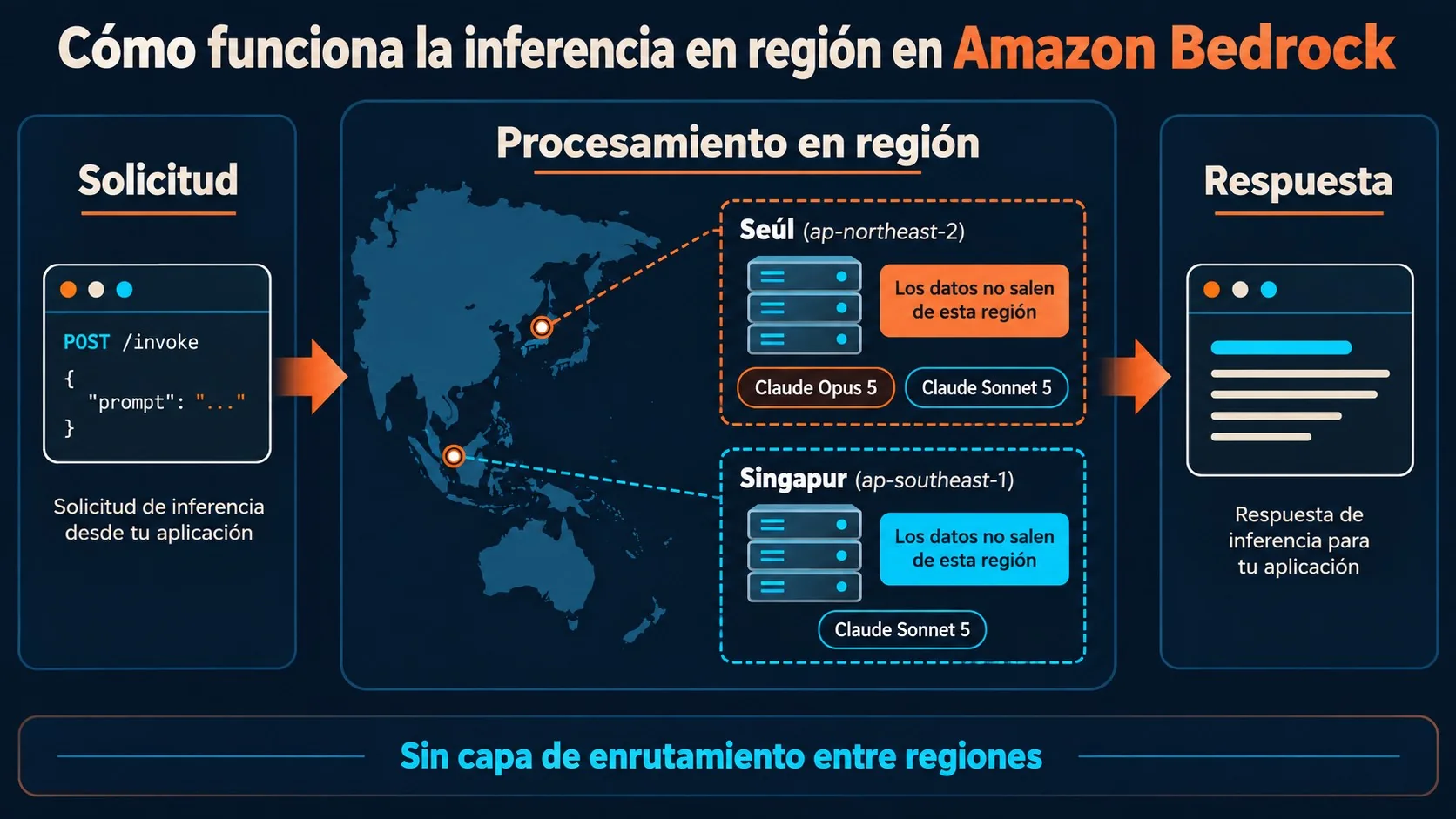 Claude Opus 5 y Sonnet 5 llegan a Seúl y Singapur en AWS 2 claude en amazon bedrock seúl singapur diagrama explicativo