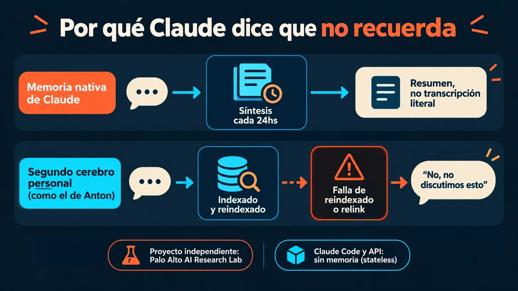 Por qué Claude te dice que no discutieron algo 2 claude no recuerda conversaciones diagrama explicativo