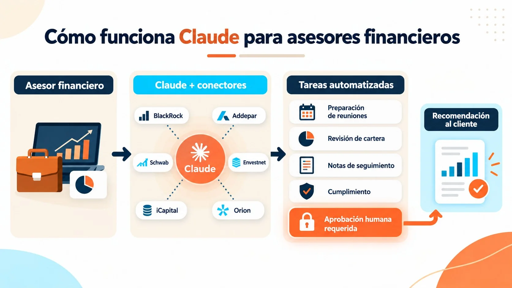 Anthropic lanza Claude para asesores financieros 2 claude para asesores financieros diagrama explicativo