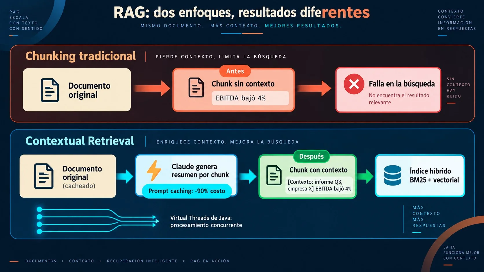 contextual retrieval rag diagrama explicativo