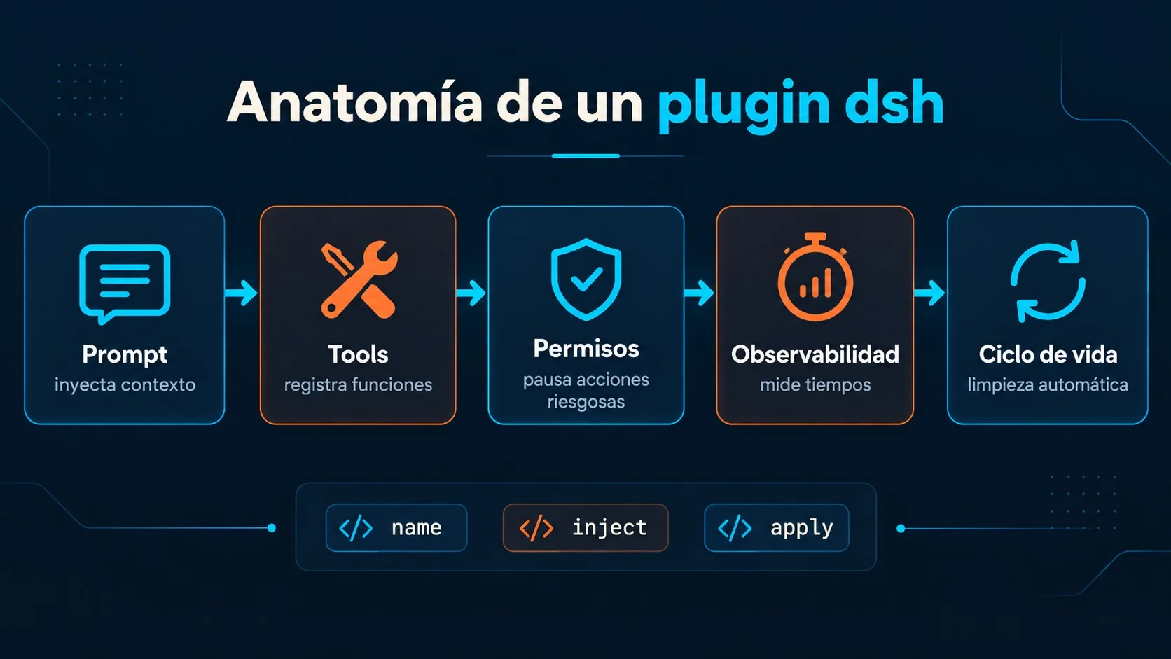 DeepSeek Harness: así se arma un plugin dsh completo 2 deepseek harness diagrama explicativo