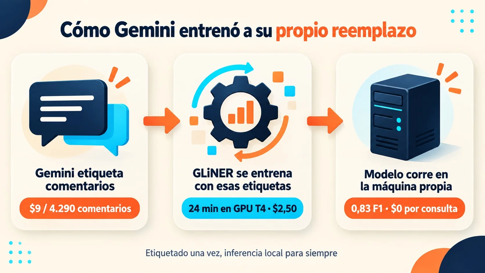 destilación de gemini diagrama explicativo