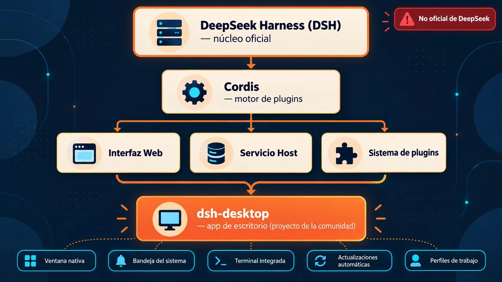 DSH Desktop: ¿el cliente oficial de DeepSeek Harness? 2 deepseek harness diagrama explicativo