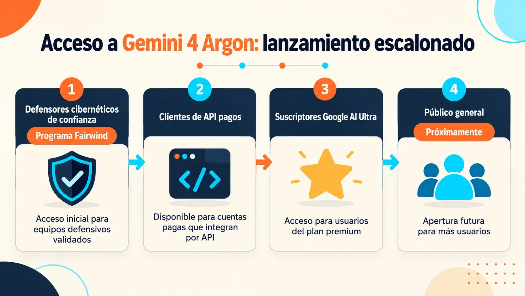 gemini 4 argon diagrama explicativo
