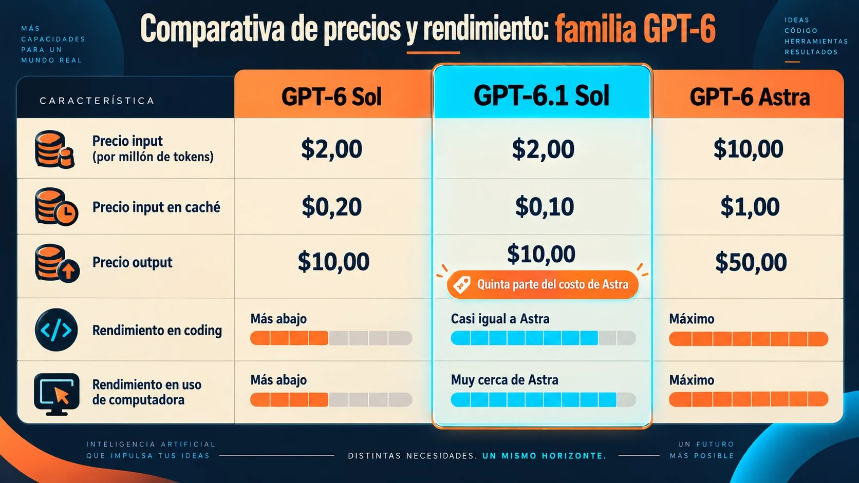 gpt-6.1 sol diagrama explicativo