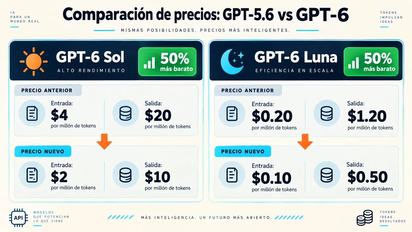 gpt-6 sol y luna diagrama explicativo