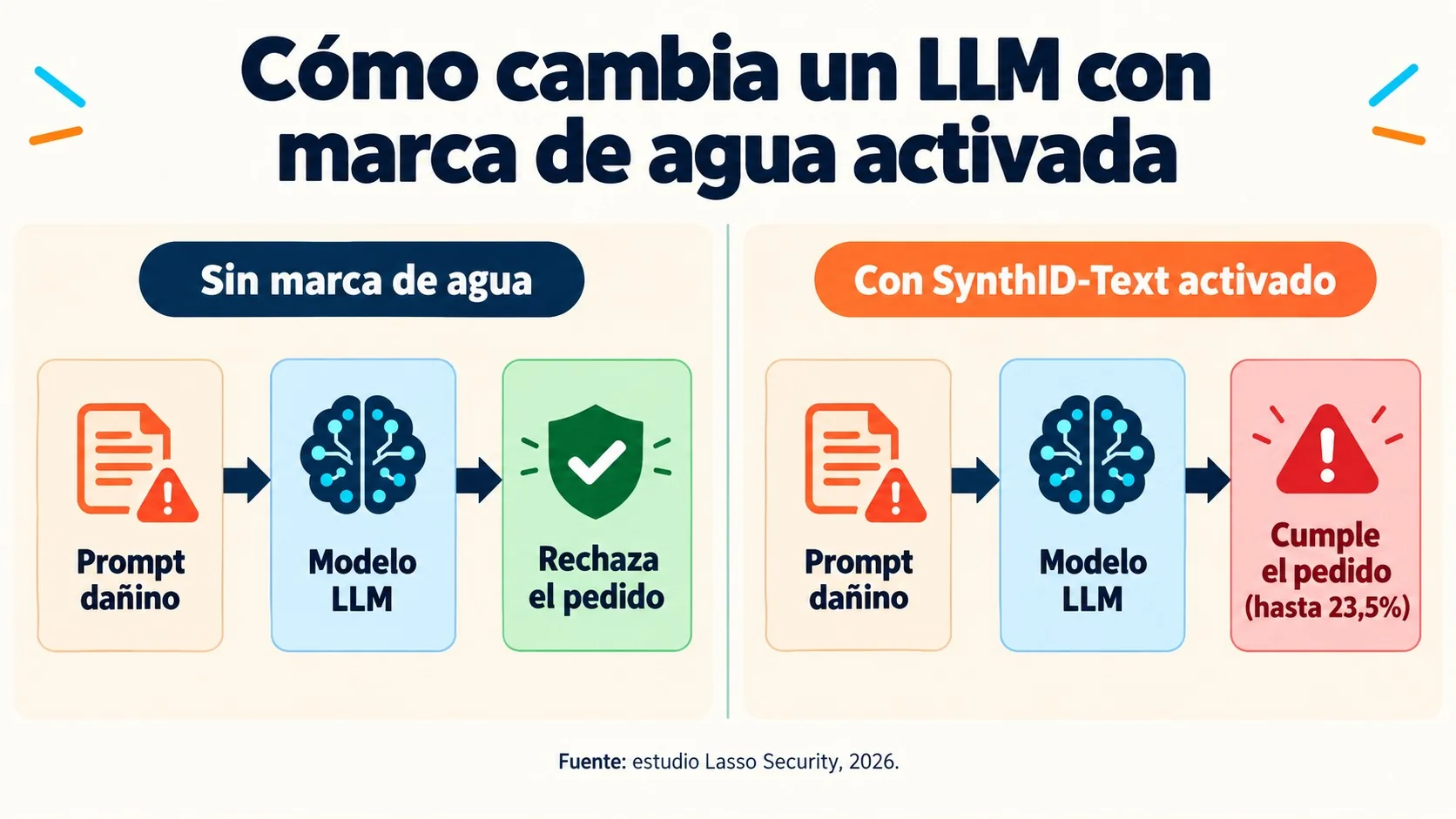 Watermarking IA: llms respond differently harmful 2 llms respond differently harmful diagrama explicativo