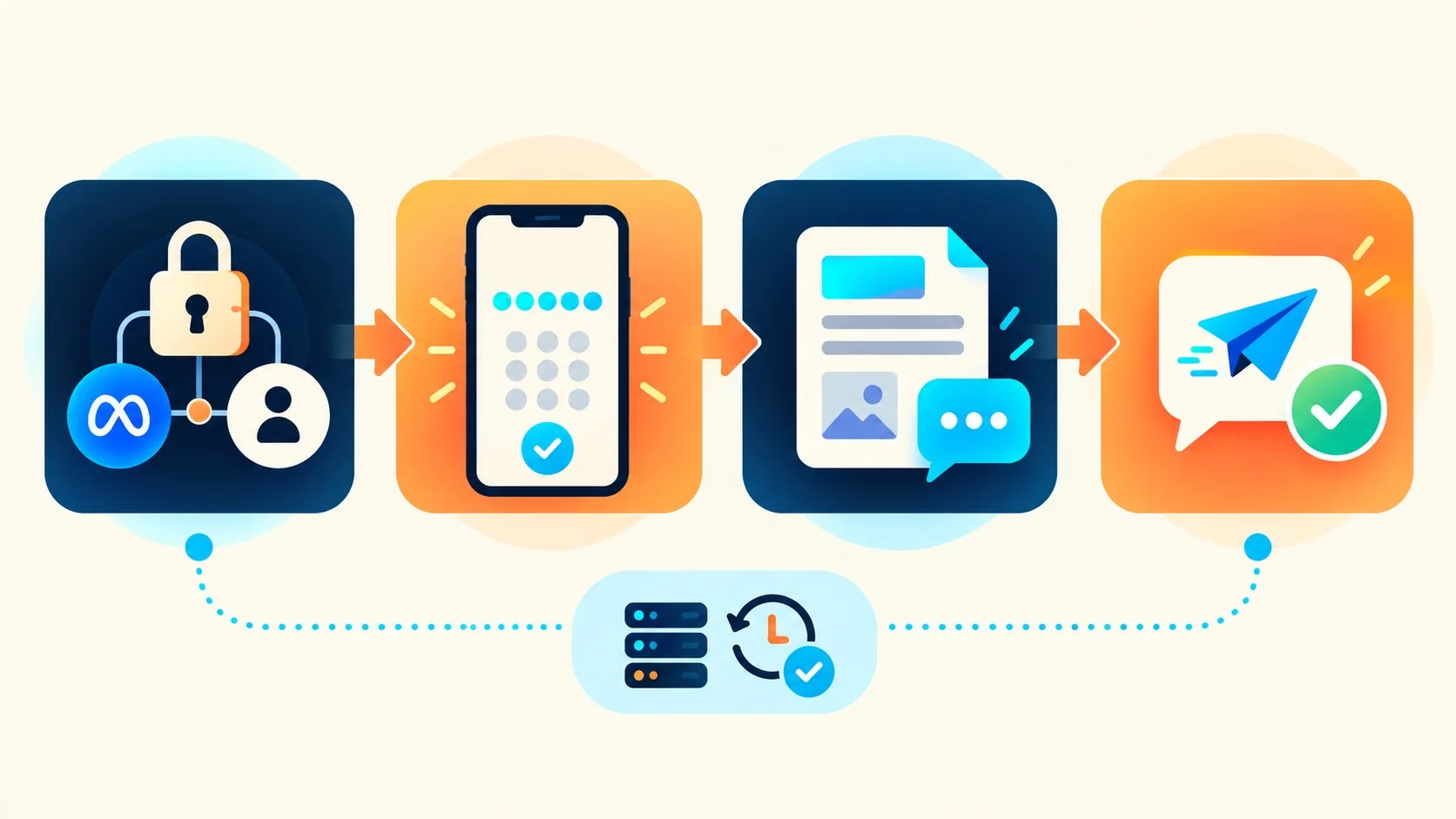 Meta deja que Claude y Codex configuren WhatsApp Business 2 meta mcp whatsapp business diagrama explicativo