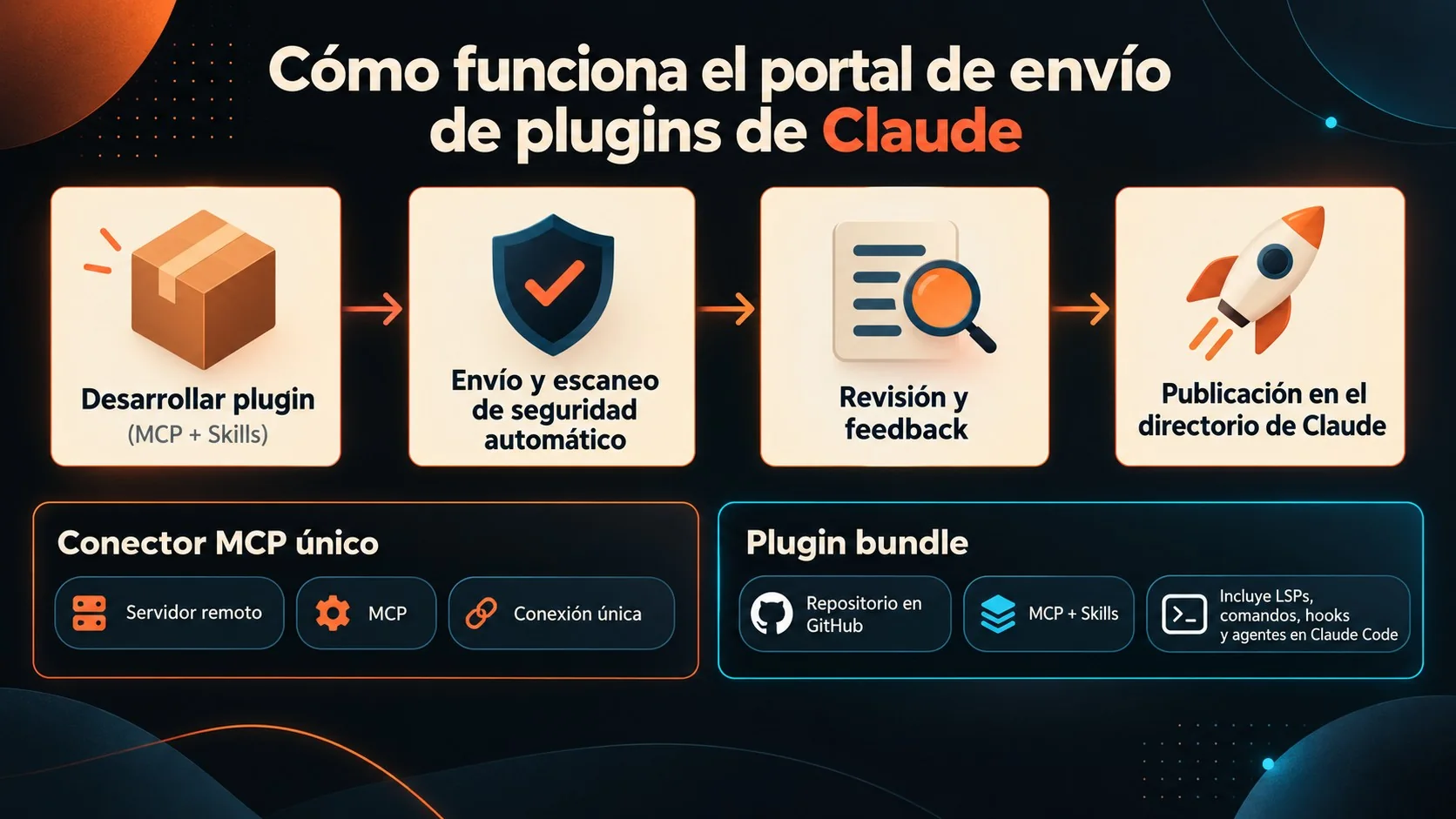 plugins para claude diagrama explicativo