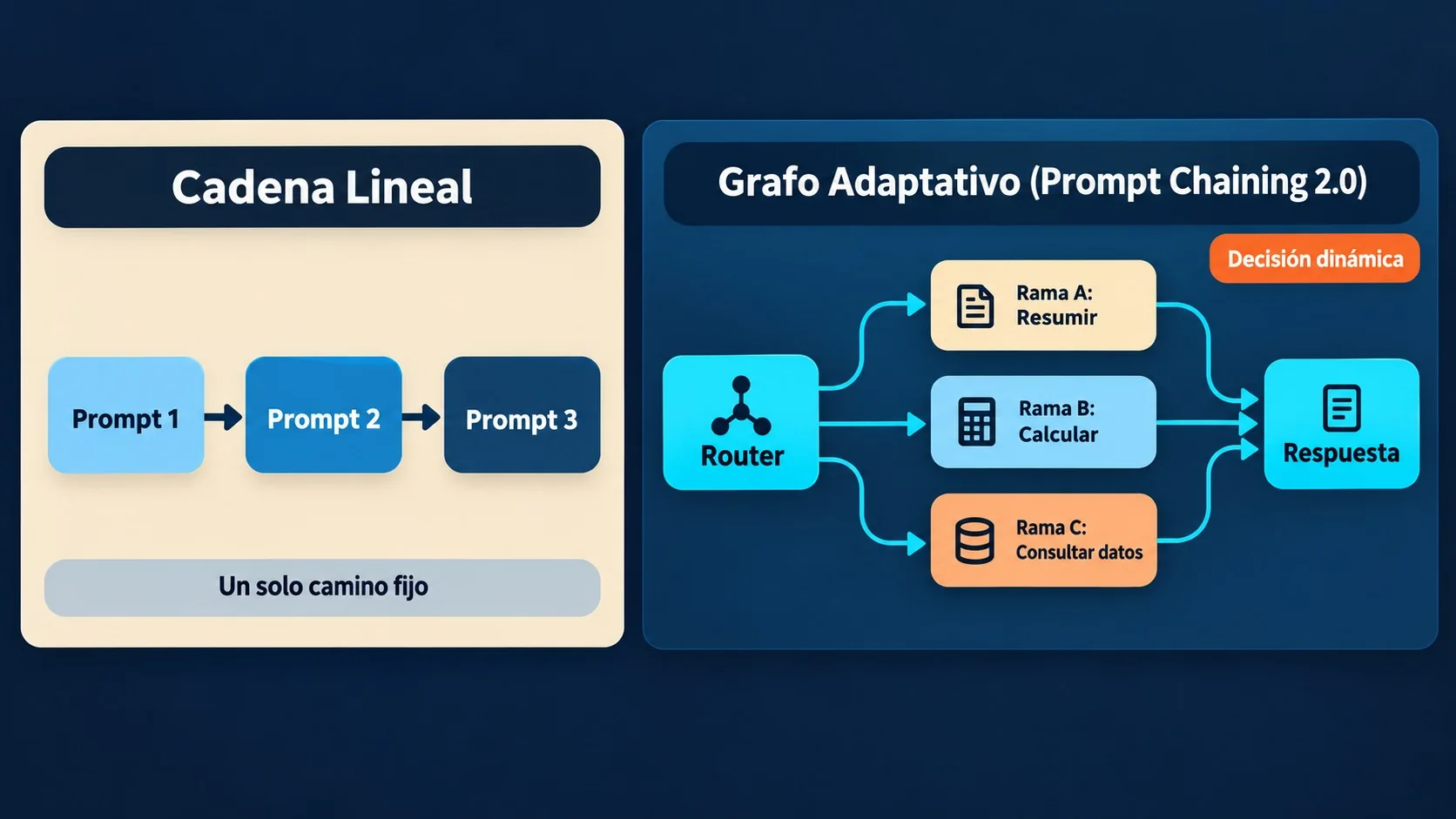 Prompt Chaining 2.0: las técnicas que dominan 2026 2 prompt chaining diagrama explicativo