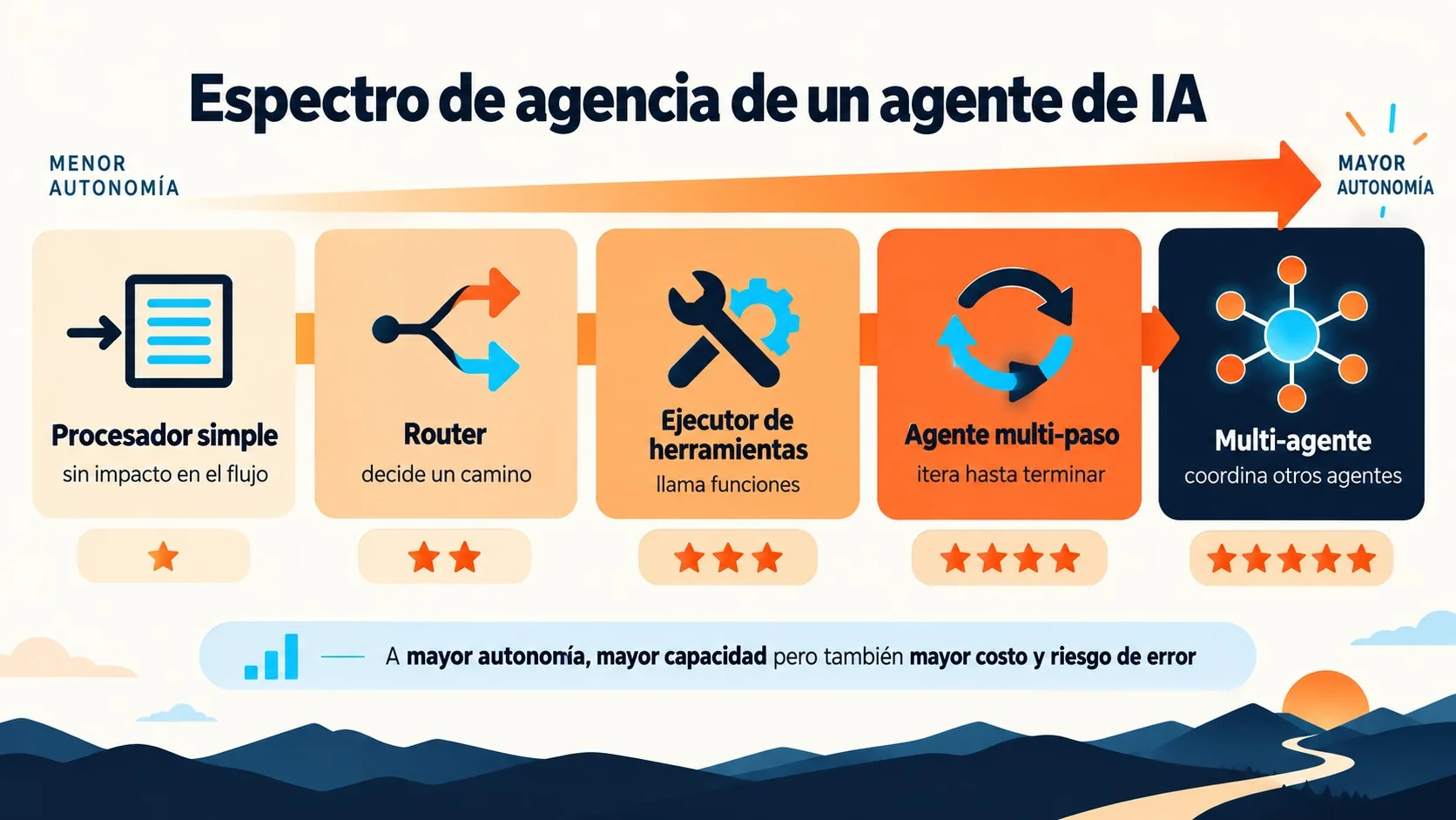agentes de ia diagrama explicativo