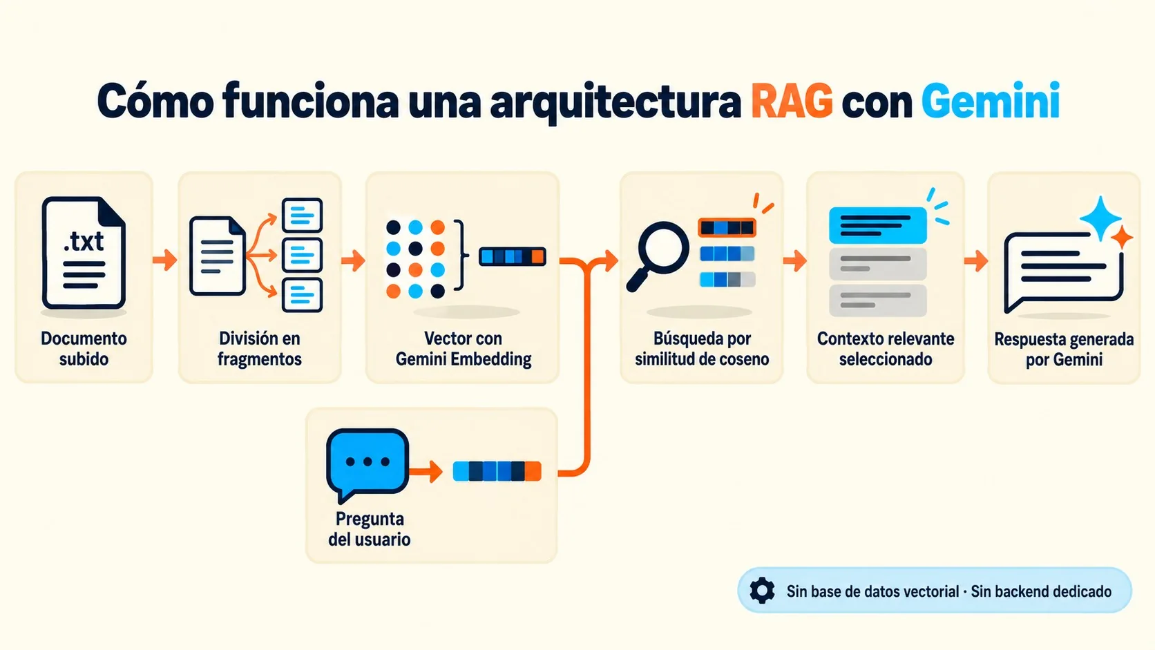 rag con gemini diagrama explicativo